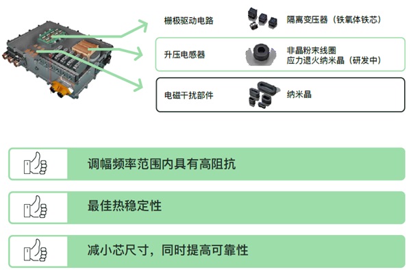 汽车应用:纳米晶需求增长