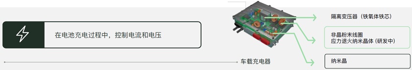 汽车应用:纳米晶需求增长