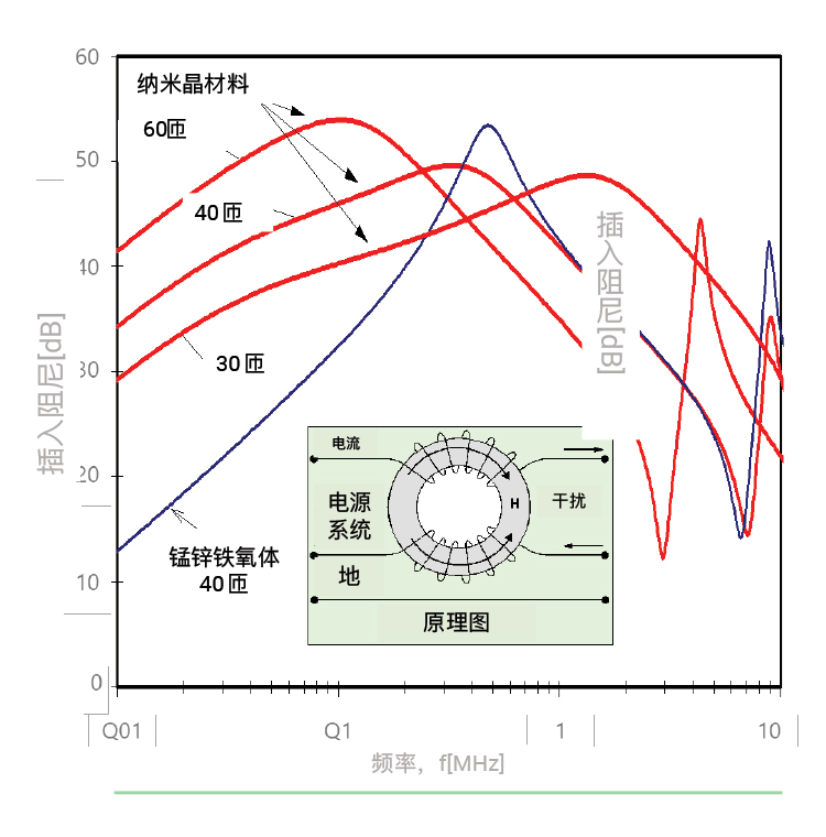 共模电感：纳米晶与铁氧体对比