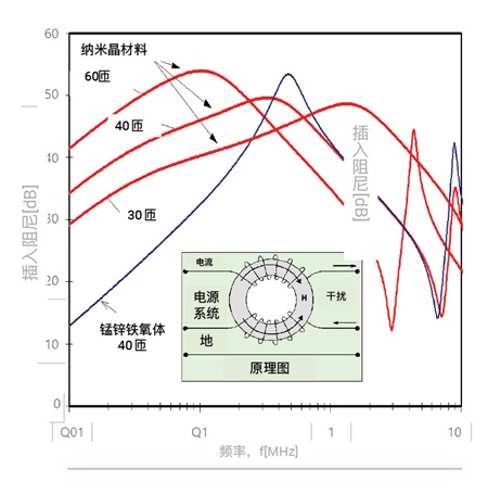 共模电感:纳米晶与铁氧体对比