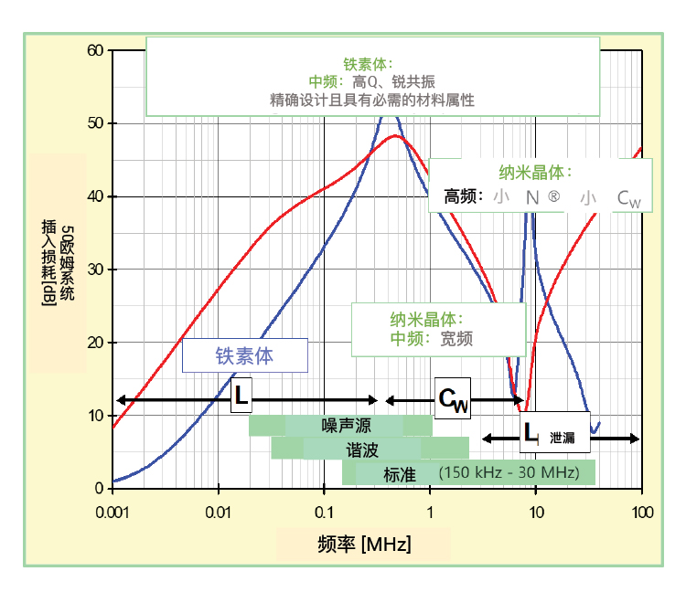 共模电感：纳米晶与铁氧体对比