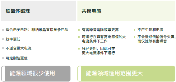 共模电感：纳米晶与铁氧体对比