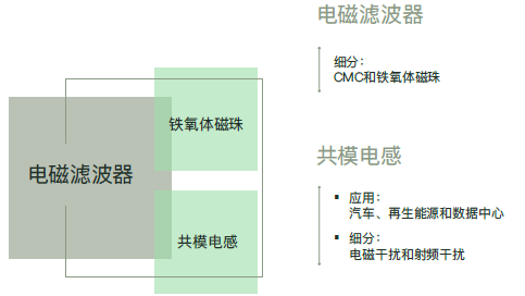 共模电感：纳米晶与铁氧体对比