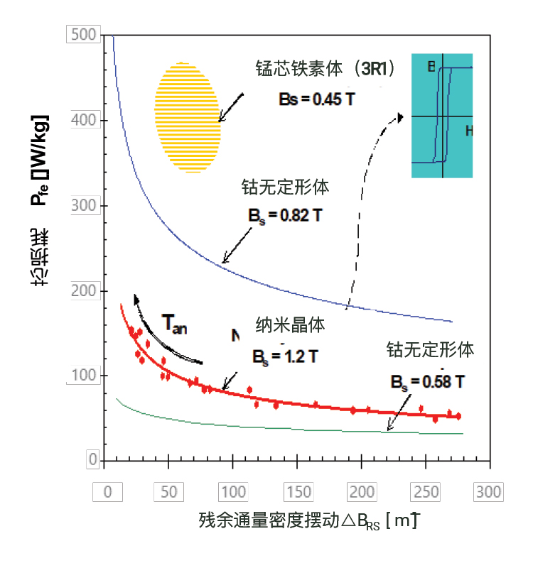 共模电感：纳米晶与铁氧体对比