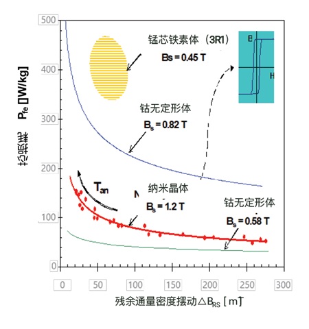 共模电感:纳米晶与铁氧体对比