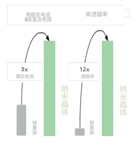 共模电感:纳米晶与铁氧体对比