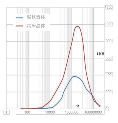 共模电感:纳米晶与铁氧体对比