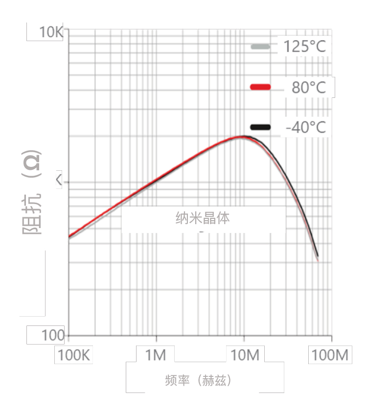 共模电感：纳米晶与铁氧体对比