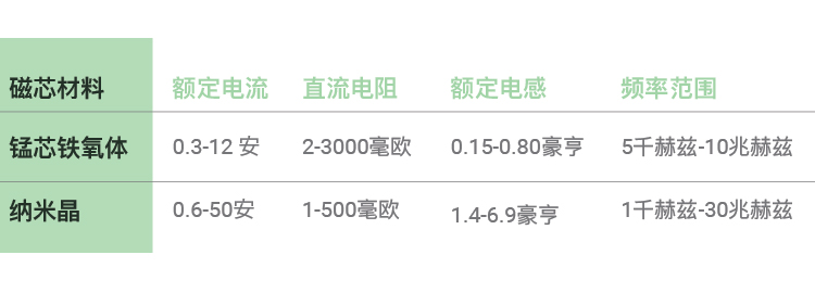 共模电感:纳米晶与铁氧体对比