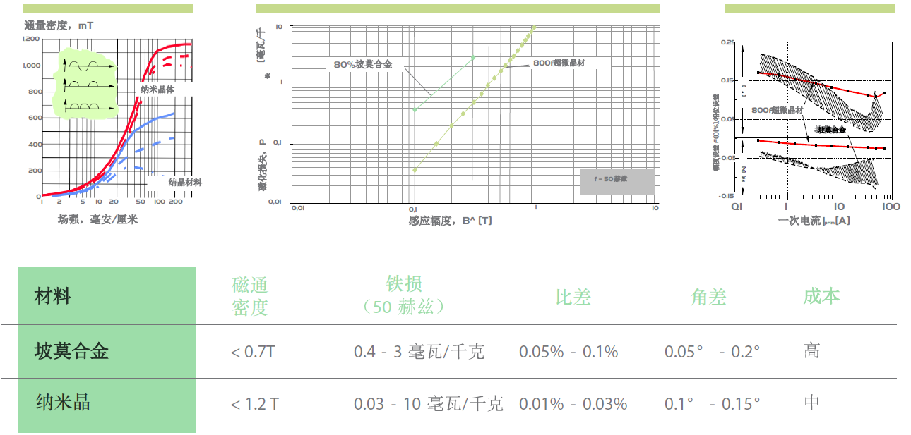 纳米晶体和坡莫合金电流互感器对比