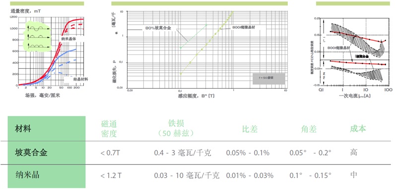 纳米晶体和坡莫合金电流互感器对比