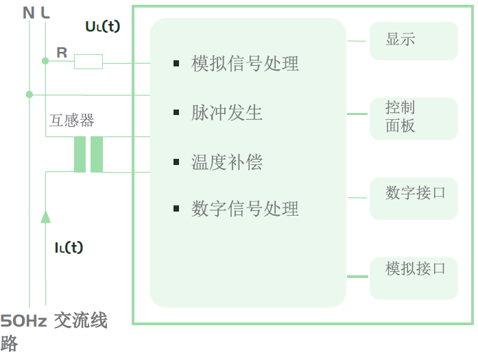 纳米晶体和坡莫合金电流互感器对比