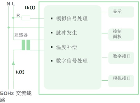 纳米晶体和坡莫合金电流互感器对比