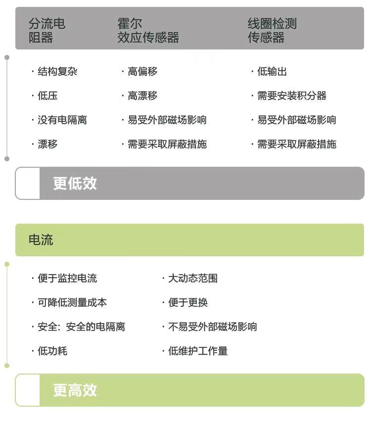 纳米晶体和坡莫合金电流互感器对比