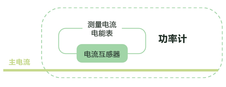 纳米晶体和坡莫合金电流互感器对比